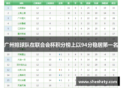 广州排球队在联合会杯积分榜上以94分稳居第一名